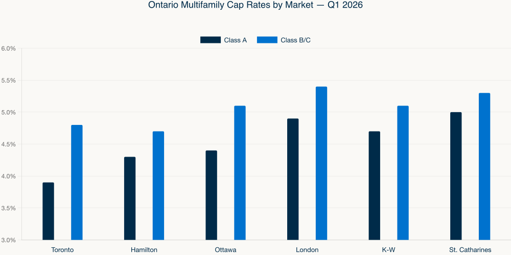 Ontario Multifamily Cap Rates by Market - Q1 2026